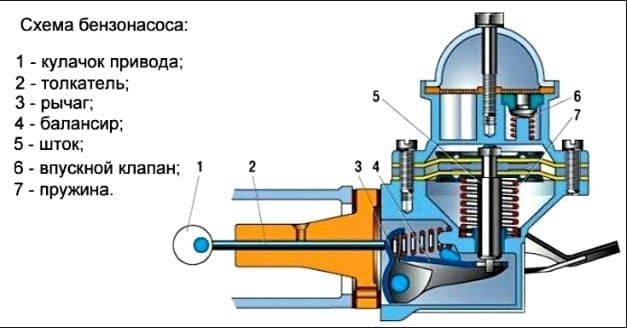 Что такое бензонасос для автомобиля и как работает