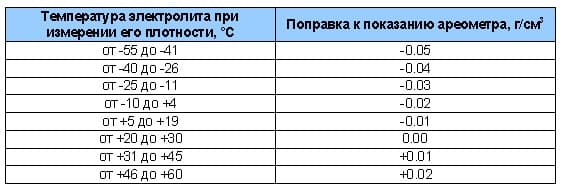 температура электролита при измерение его плотности