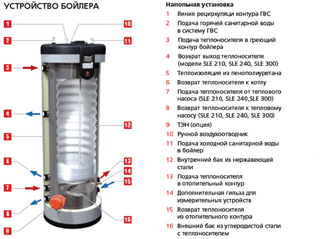 Устройство бойлера косвенного нагрева