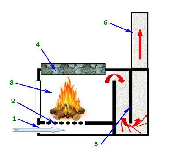 В конструкции многих печей реализована функция предварительного искрогашения