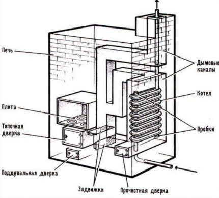 Теплообменник для печи Теплобменник из чугунной батареи