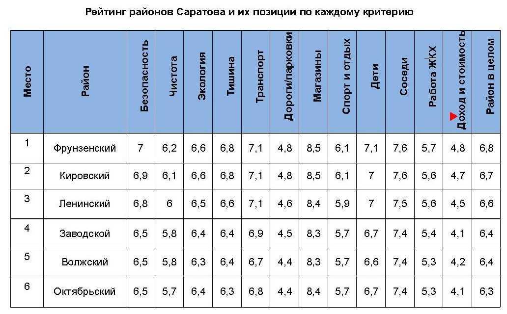 лучший район саратова для проживания