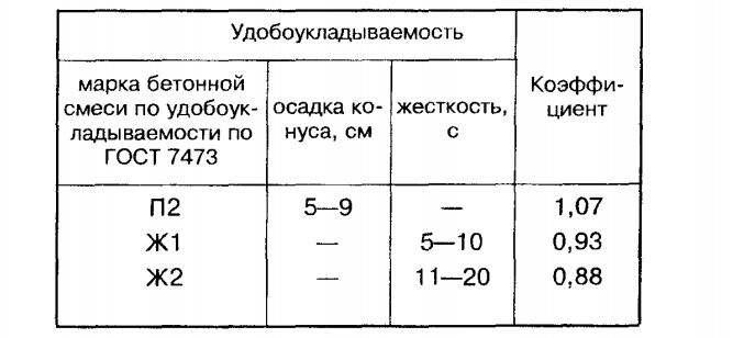 Параметры раствора по удобоукладываемости