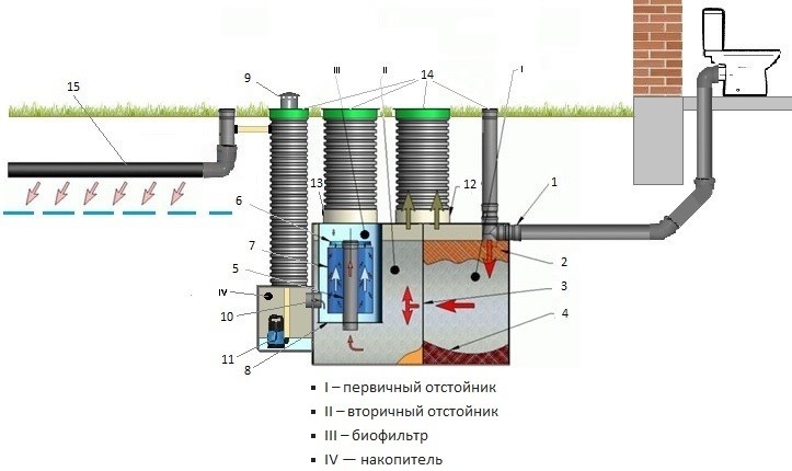 Конструкция септика