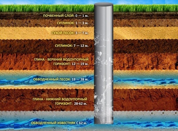 Структура водоносных слоев