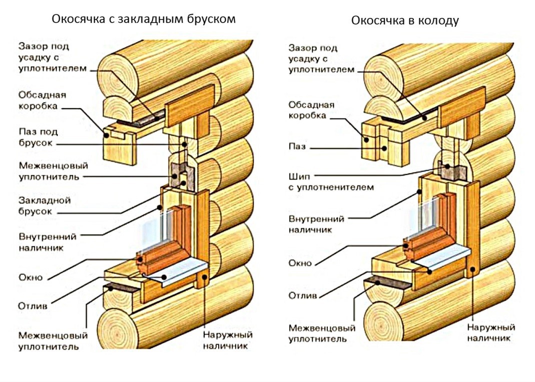 Схема в разрезе оконного блока, установленного в деревянном доме