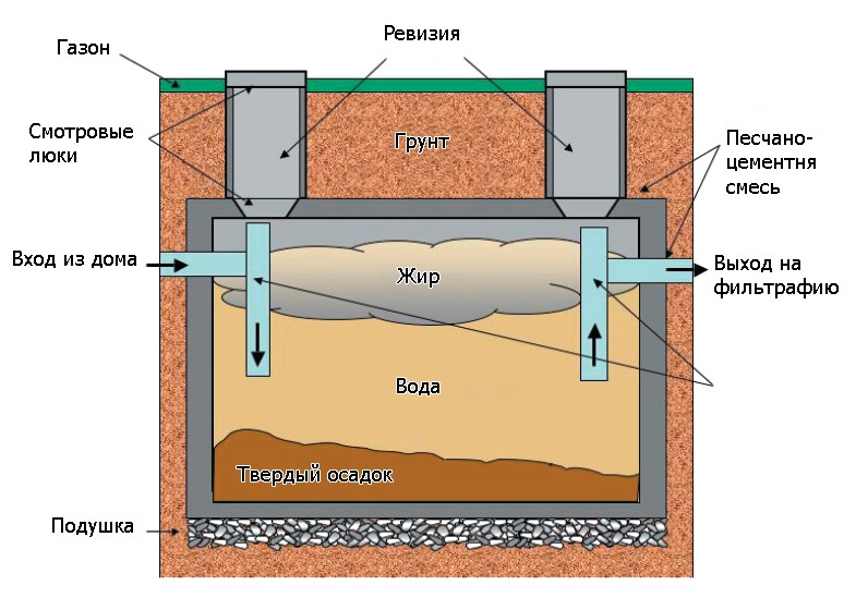 Однокамерный септик
