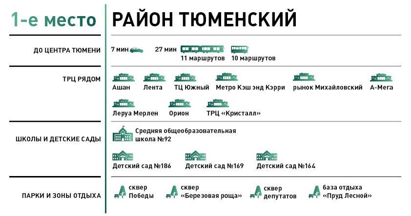 лучшие районы тюмени