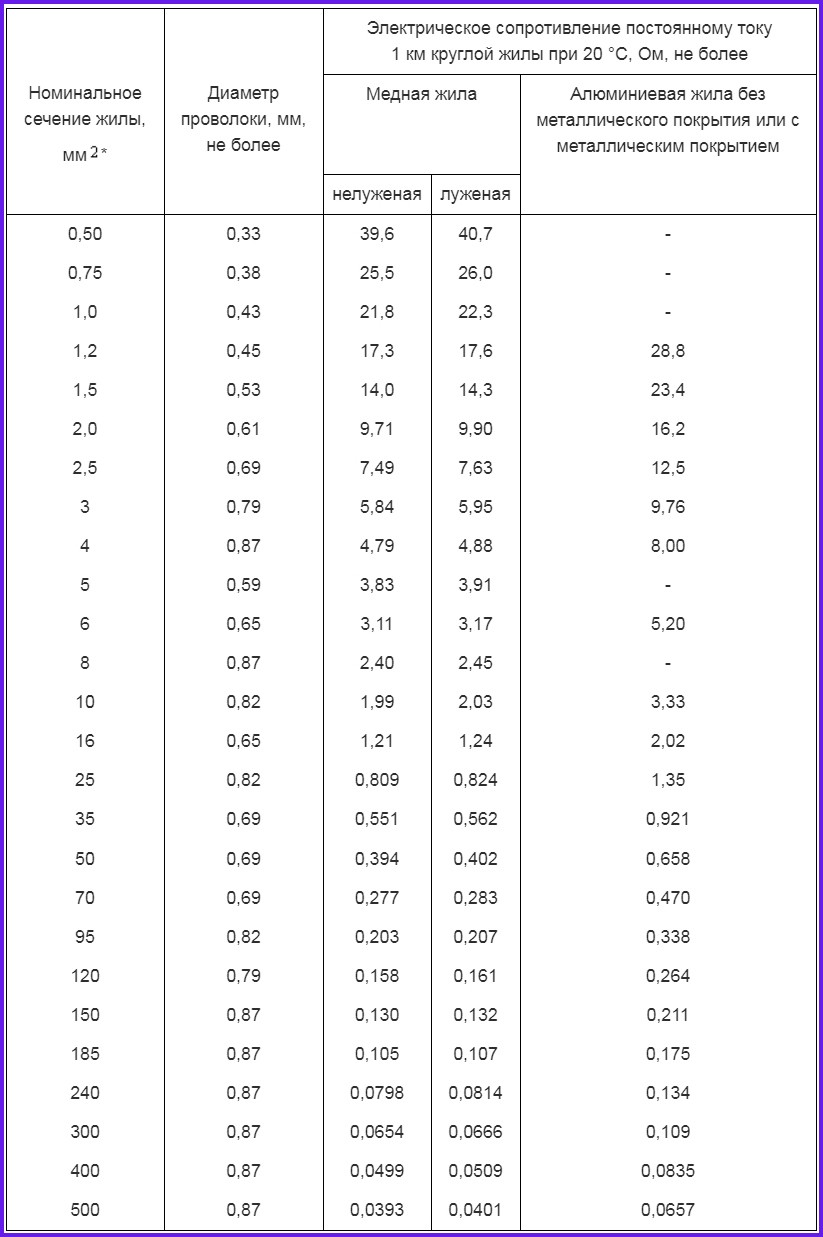 КЛАСС 3. Жилы одножильных и многожильных кабелей и проводов