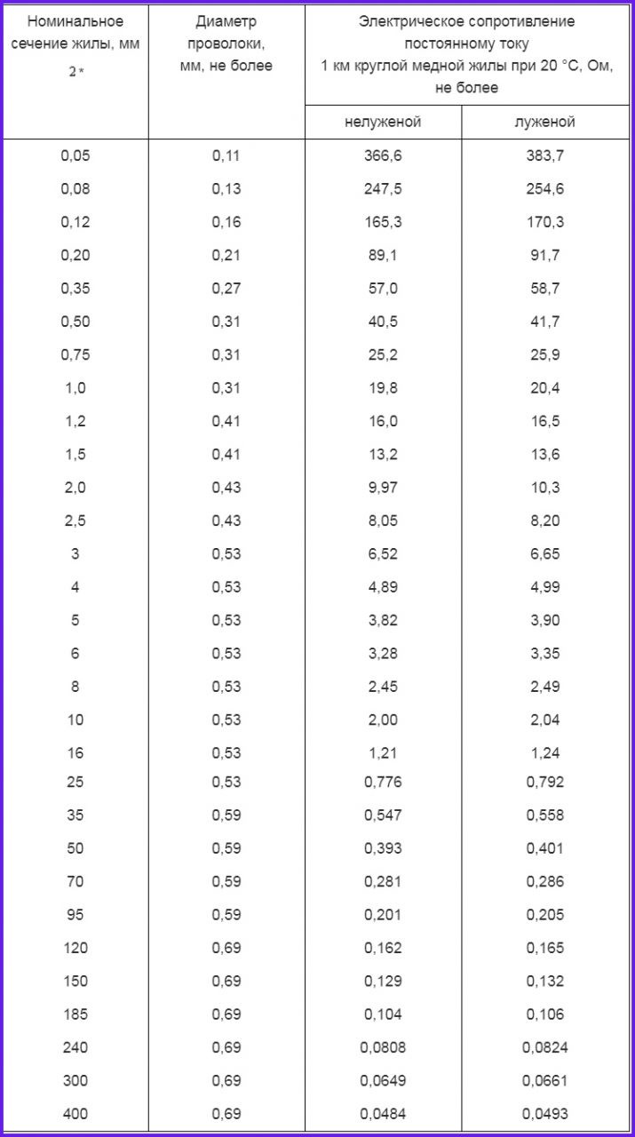 КЛАСС 4. Жилы одножильных и многожильных кабелей, проводов и шнуров