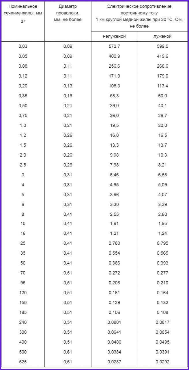 КЛАСС 5. Жилы одножильных и многожильных кабелей, проводов и шнуров