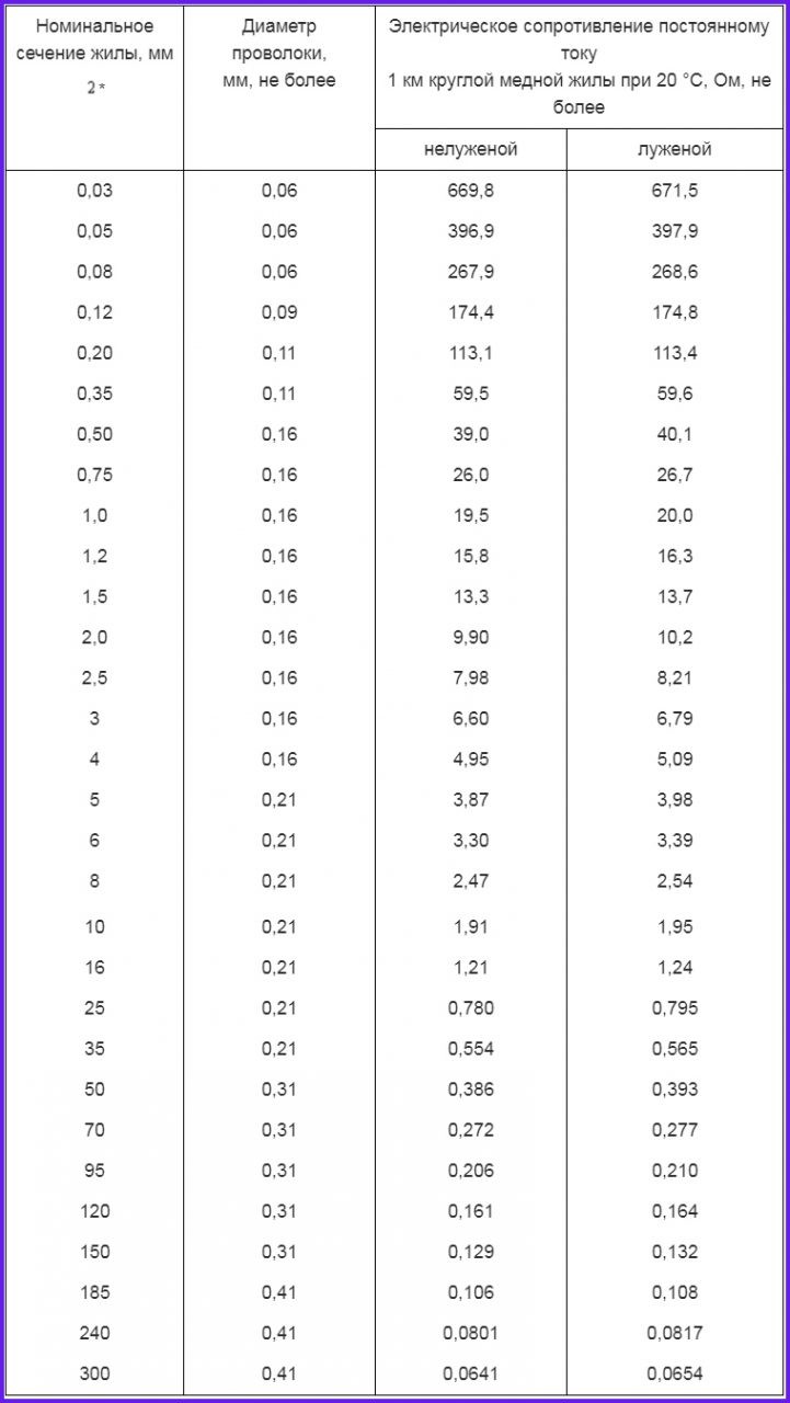 КЛАСС 6. Жилы одножильных и многожильных кабелей, проводов и шнуров