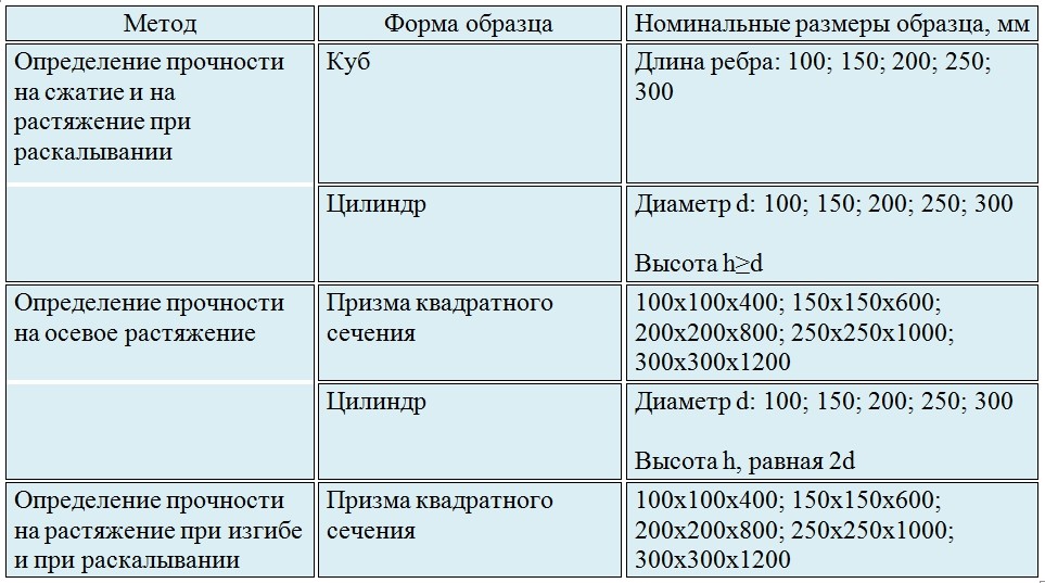 Методы определения прочностных характеристик бетона