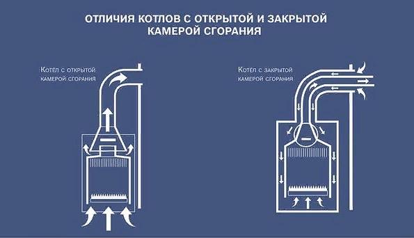 Открытый и закрытый тип камеры
