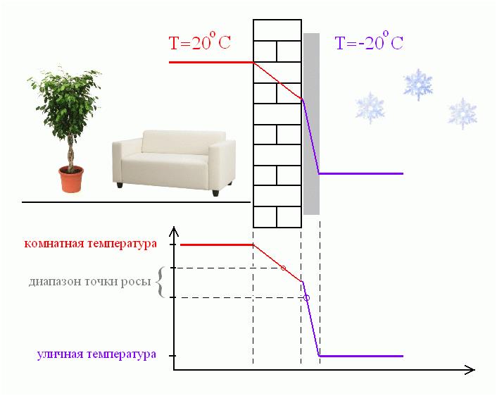Расчет точки росы – важнейший момент строительства