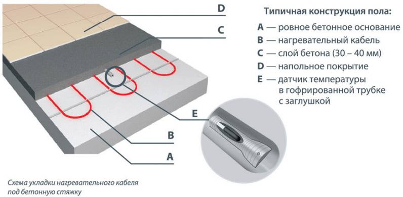 Схема укладки и конструкция пола