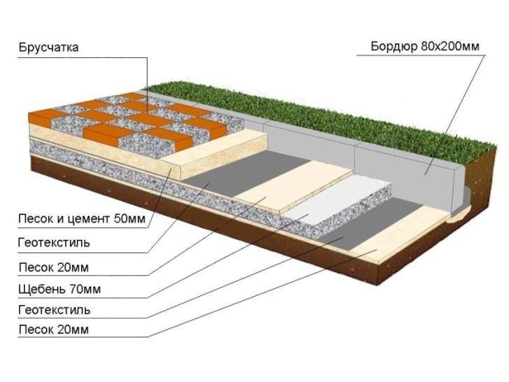 Схема устройства покрытия из брусчатки