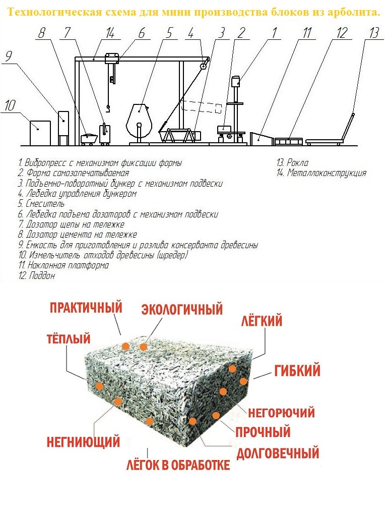 Технологическая схема для мини производства блоков из арболита