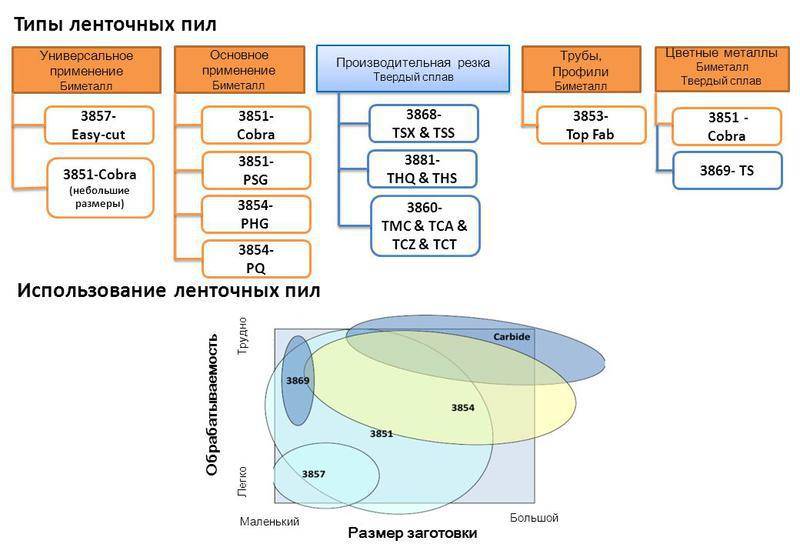 Типы полотен