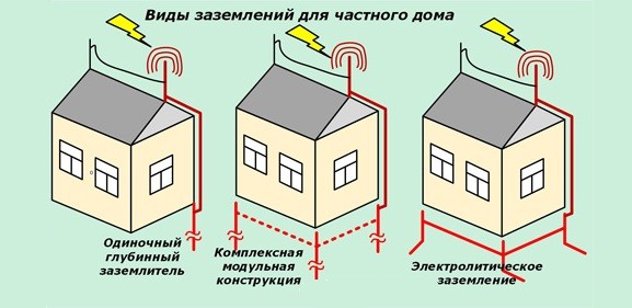 Виды заземляющих контуров