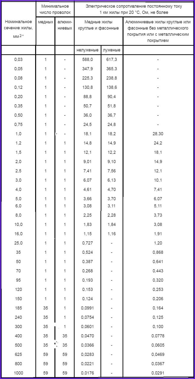 Жилы одножильных и многожильных кабелей и проводов