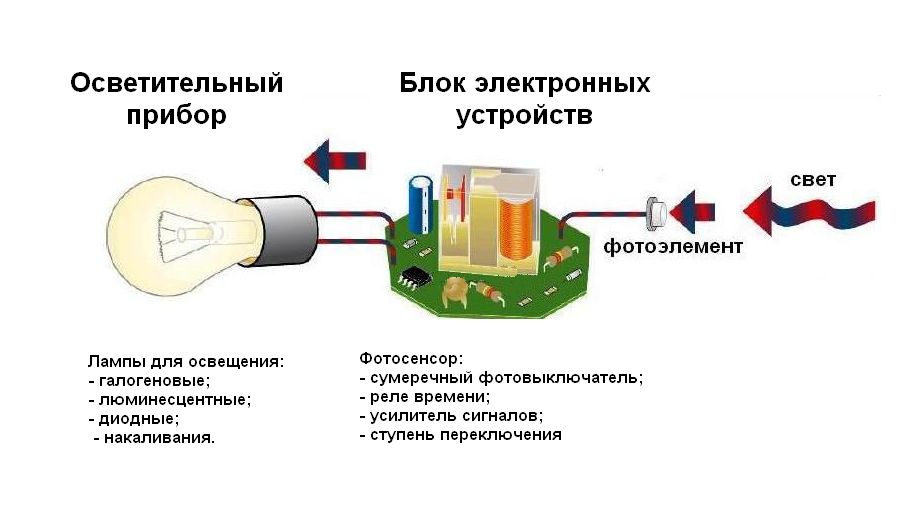 Схематическое изображение принципа работы фотореле