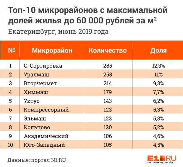 лучшие районы екатеринбурга для проживания таблица