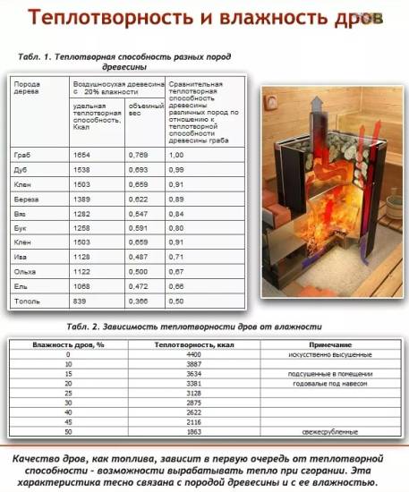 Зависимость выработки тепла от породы дерева