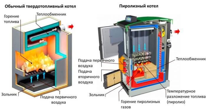 Простой котёл и газогенераторный