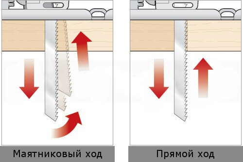 Различия прямого и маятникового механизмов