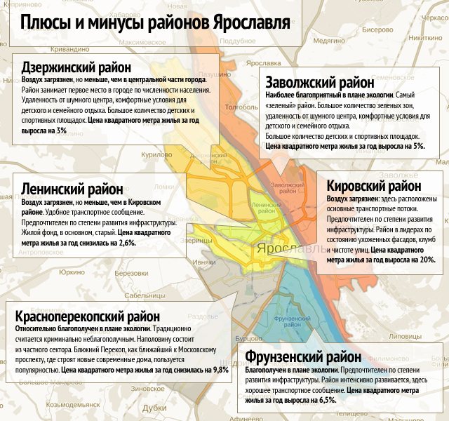 Описание топ-6 лучших районов Ярославля