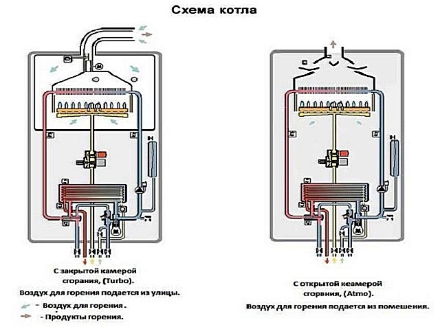 Схемы котлов с открытой и закрытой камерой сгорания.