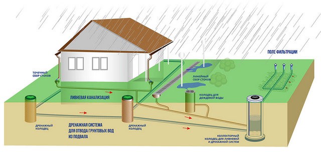 Общий коллектор ливневки и дренажной системы. Воды может сбрасываться из коллектора на поля фильтрации или использоваться в хозяйственных целях.