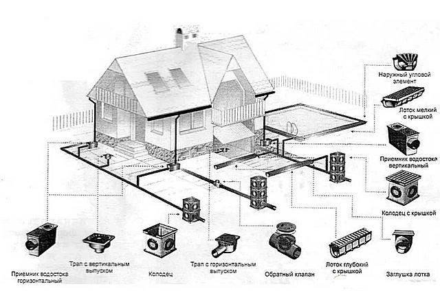 Надо заранее представлять, с каких участков будет собираться вода и куда направляться, где будут объединяться потоки – и так по иерархии до самого конца.