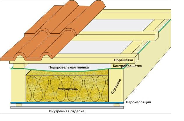 Схема утепления кровли из металлочерепицы.