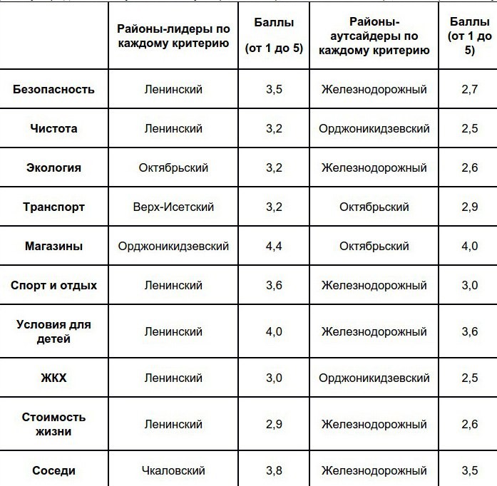 лучший район екатеринбурга для проживания таблица