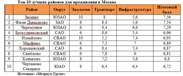 лучшие районы москвы для проживания