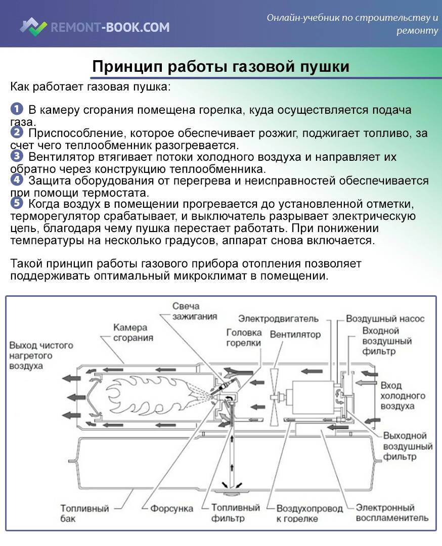 Принцип работы газовой пушки