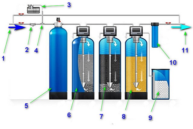 Вариант системы водоподготовки для загородного дома с собственным источником.
